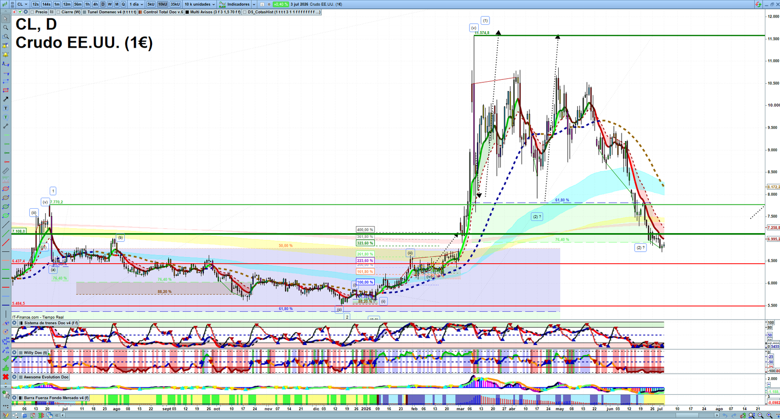 Oil daily technical analysis chart showing key levels, price action and possible reaction zones